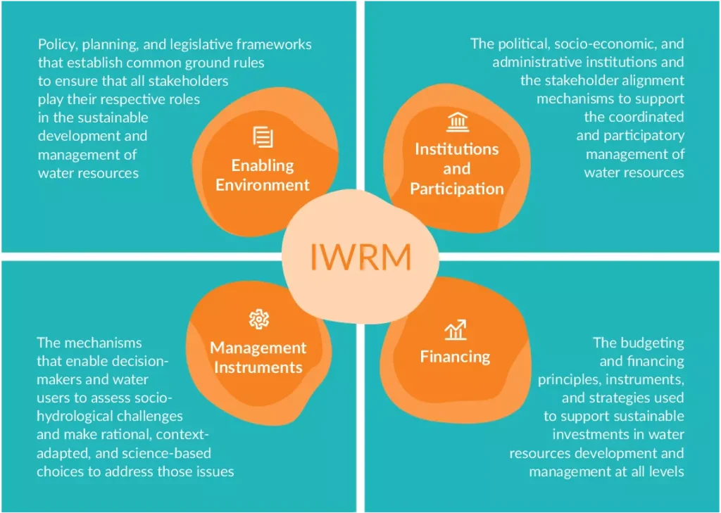 Integrated Water Resources Management (IWRM) A Holistic Approach
