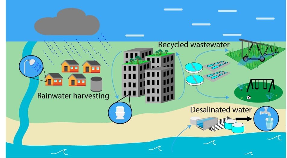 Smart and Simple Techniques for Water Conservation in Urban Areas