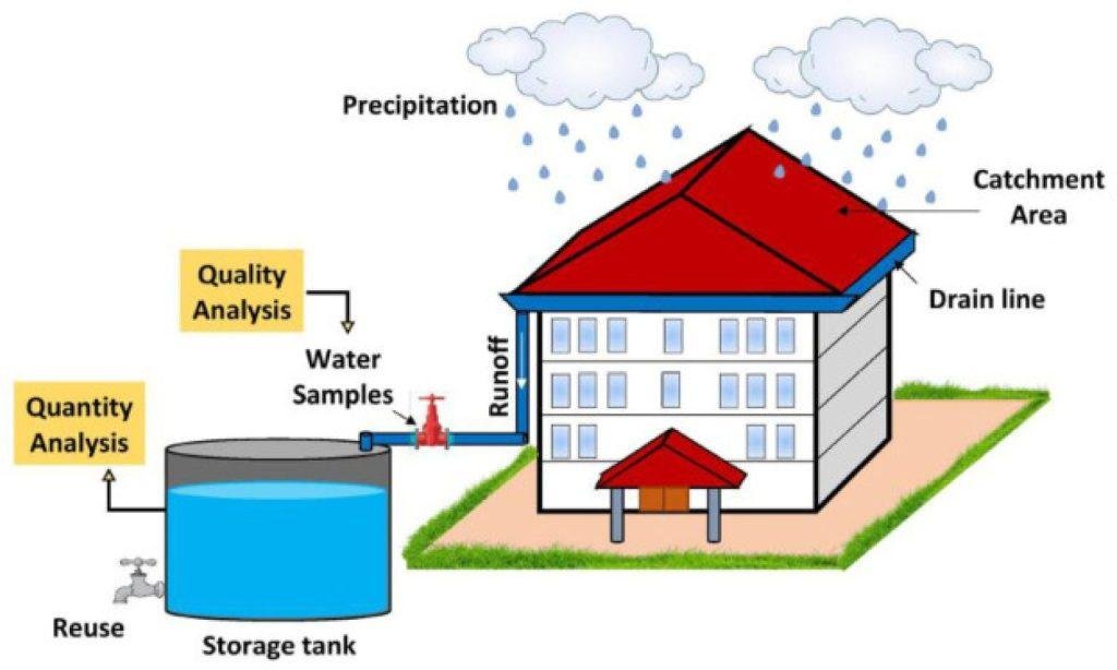 Smart and Simple Techniques for Water Conservation in Urban Areas